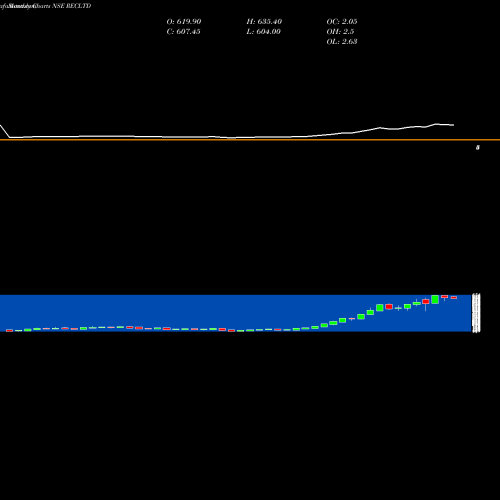 Monthly charts share RECLTD Rural Electrification Corporation Limited NSE Stock exchange 