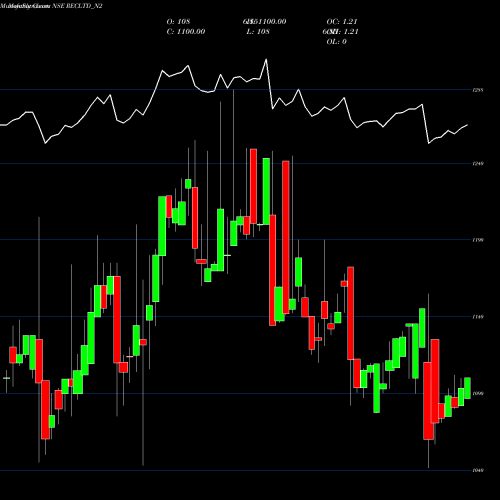 Monthly charts share RECLTD_N2 Taxfree Sec Ncd Tr1 S2 NSE Stock exchange 