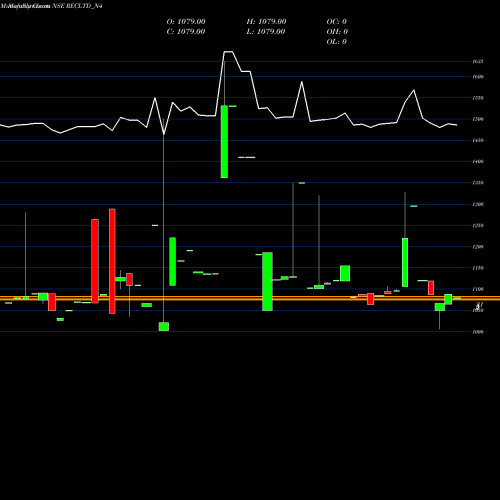 Monthly charts share RECLTD_N4 Bond 7.04% Pa Tax Free S2 NSE Stock exchange 