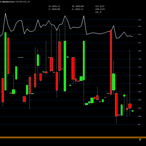 Monthly charts share RECLTD_N5 Bond 8.01% Tax Free S1a NSE Stock exchange 