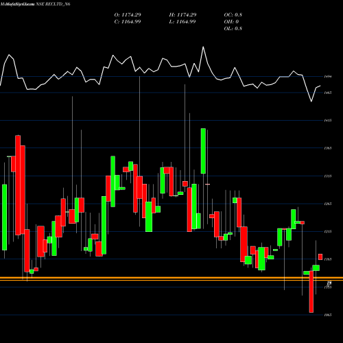 Monthly charts share RECLTD_N6 Bond 8.46% Tax Free S2a NSE Stock exchange 