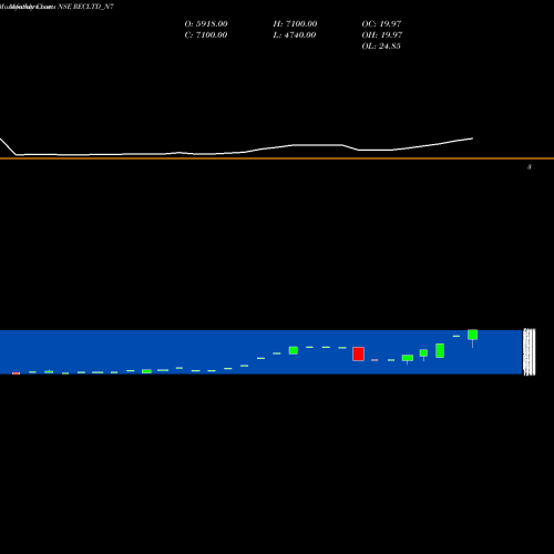 Monthly charts share RECLTD_N7 Bond 8.37% Tax Free S3a NSE Stock exchange 