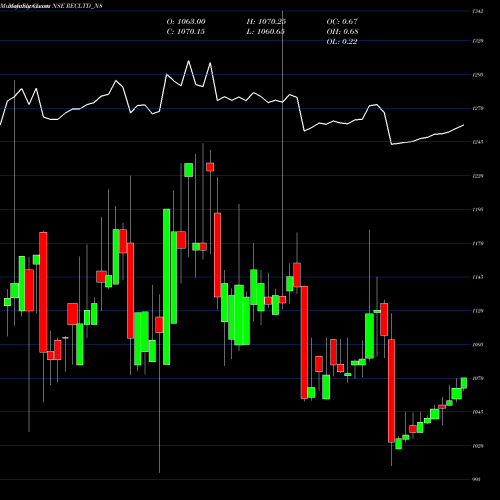 Monthly charts share RECLTD_N8 Bond 8.26% Tax Free S1b NSE Stock exchange 