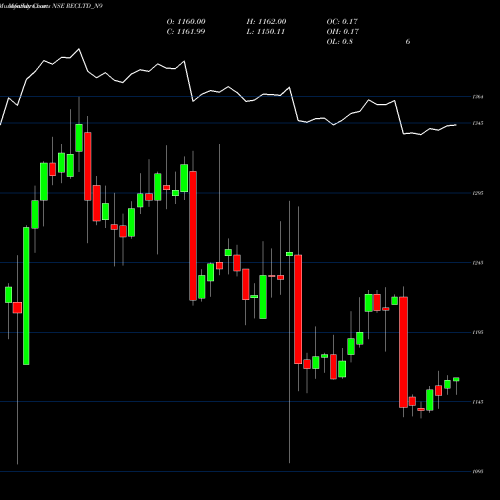 Monthly charts share RECLTD_N9 Bond 8.71% Tax Free S2b NSE Stock exchange 