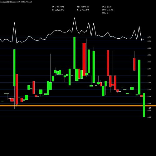 Monthly charts share RECLTD_NA Bond 8.62% Tax Free S3b NSE Stock exchange 