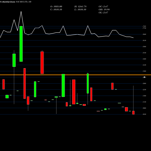 Monthly charts share RECLTD_NB Bond8.19% Pa Tf Tr Ii S1a NSE Stock exchange 