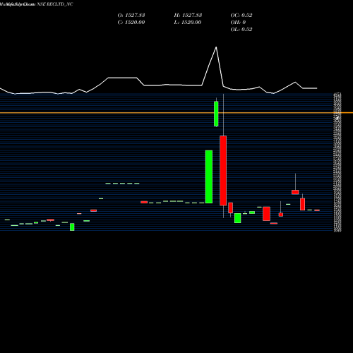 Monthly charts share RECLTD_NC Bond8.63% Pa Tf Tr Ii S2a NSE Stock exchange 