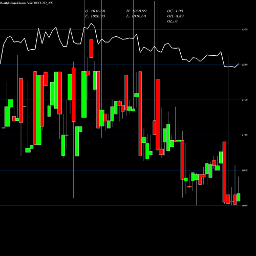Monthly charts share RECLTD_NE Bond8.44% Pa Tf Tr Ii S1b NSE Stock exchange 