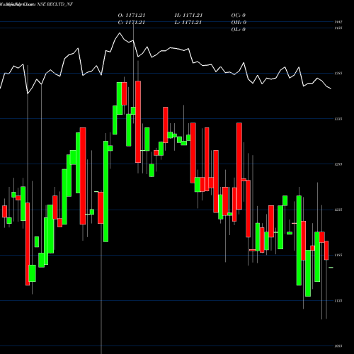 Monthly charts share RECLTD_NF Bond8.88% Pa Tf Tr Ii S2b NSE Stock exchange 