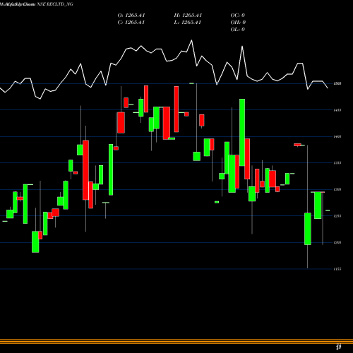 Monthly charts share RECLTD_NG Bond8.86% Pa Tf Tr Ii S3b NSE Stock exchange 