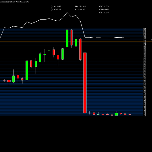 Monthly charts share REDTAPE Redtape Limited NSE Stock exchange 