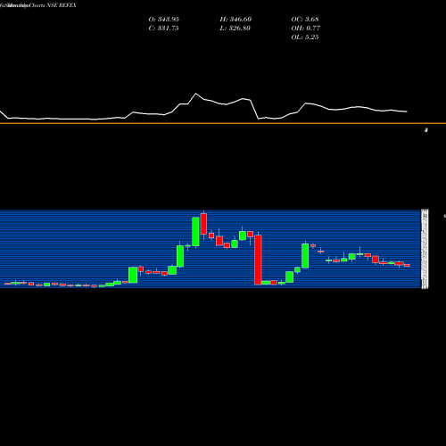 Monthly charts share REFEX Refex Industries Limited NSE Stock exchange 