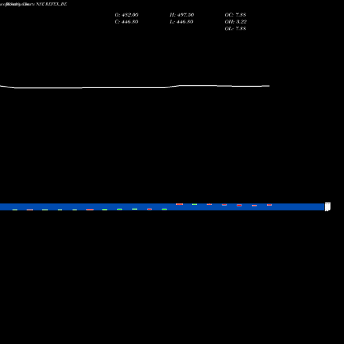 Monthly charts share REFEX_BE Refex Industries Limited NSE Stock exchange 