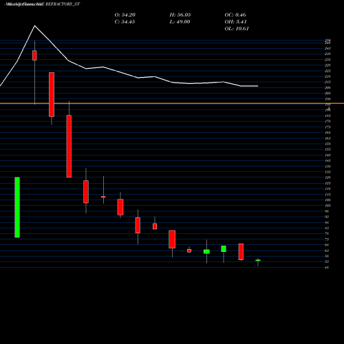 Monthly charts share REFRACTORY_ST Refractory Shapes Limited NSE Stock exchange 