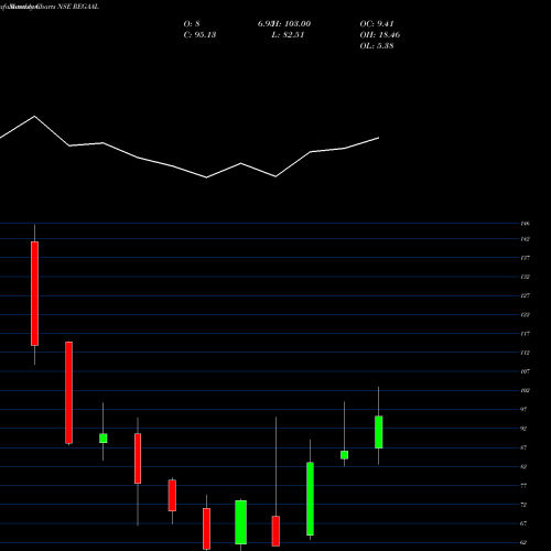 Monthly charts share REGAAL Regaal Resources Limited NSE Stock exchange 