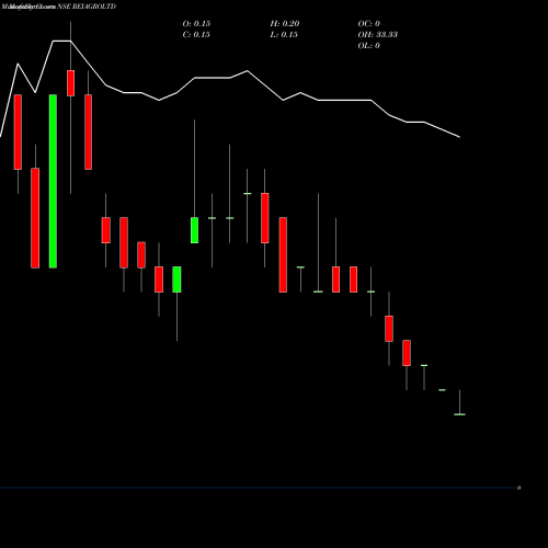 Monthly charts share REIAGROLTD Rei Agro Limited NSE Stock exchange 