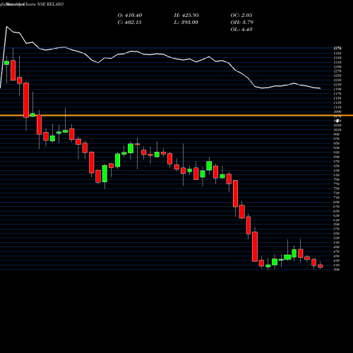 Monthly charts share RELAXO Relaxo Footwears Limited NSE Stock exchange 