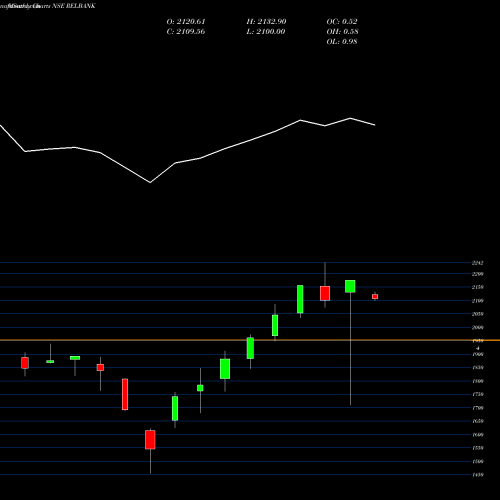 Monthly charts share RELBANK RELIANCE CAPITAL A R SHARES BAN NSE Stock exchange 