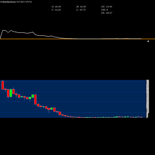 Monthly charts share RELCAPITAL Reliance Capital Limited NSE Stock exchange 