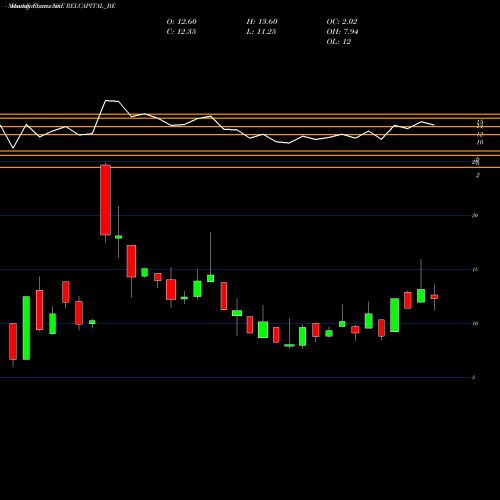 Monthly charts share RELCAPITAL_BE Rel Capital - Depo. Sett. NSE Stock exchange 