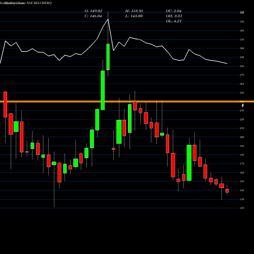 Monthly charts share RELCHEMQ Reliance Chemotex Ind Ltd NSE Stock exchange 