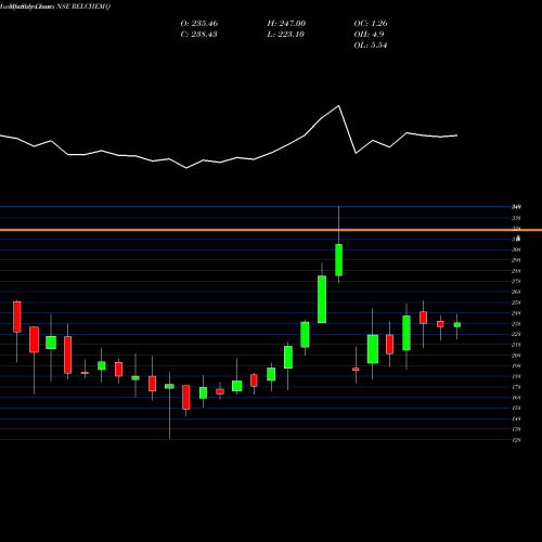 Monthly charts share RELCHEMQ Reliance Chemotex Ind Ltd NSE Stock exchange 