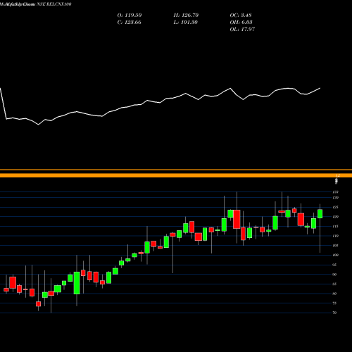 Monthly charts share RELCNX100 RELIANCE MUTUAL FD RSHARES CNX  NSE Stock exchange 