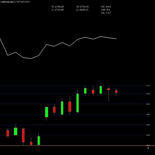 Monthly charts share RELGOLD RELIANCE CAPITAL A R SHARES GOL NSE Stock exchange 