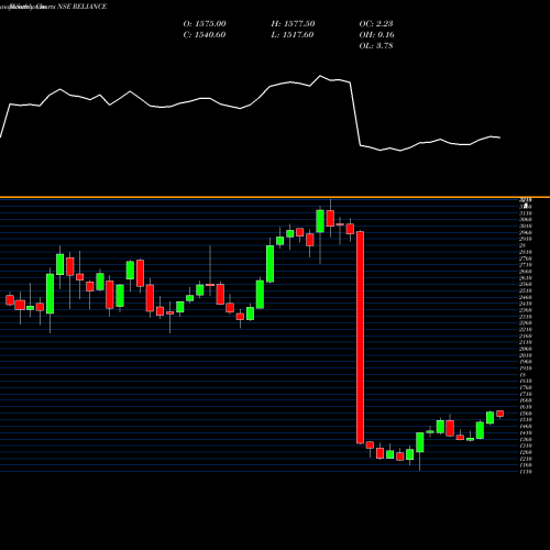Monthly charts share RELIANCE Reliance Industries Limited NSE Stock exchange 