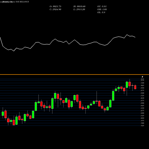 Monthly charts share RELIANCE Reliance Industries Limited NSE Stock exchange 