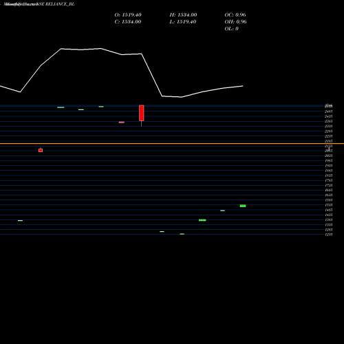 Monthly charts share RELIANCE_BL Reliance Industries Ltd NSE Stock exchange 