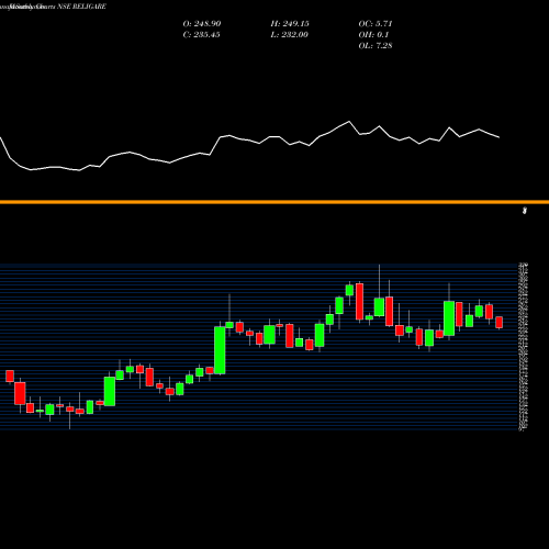 Monthly charts share RELIGARE Religare Enterprises Limited NSE Stock exchange 