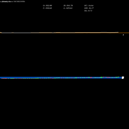 Monthly charts share RELINFRA Reliance Infrastructure Limited NSE Stock exchange 