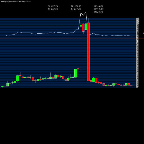 Monthly charts share REMSONSIND Remsons Industries Limited NSE Stock exchange 