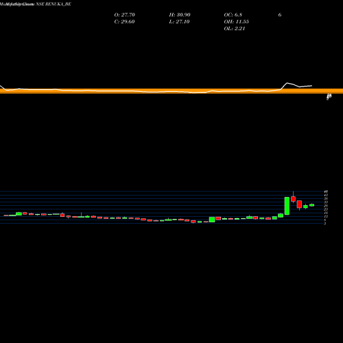 Monthly charts share RENUKA_BE Shree Renuka Sugars Ltd NSE Stock exchange 