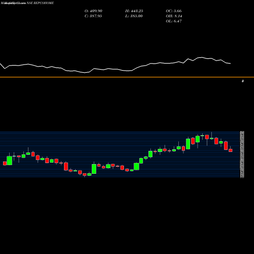 Monthly charts share REPCOHOME Repco Home Finance Limited NSE Stock exchange 