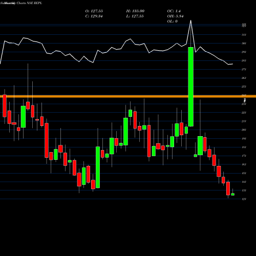 Monthly charts share REPL Rudrabhishek Enterp Ltd NSE Stock exchange 