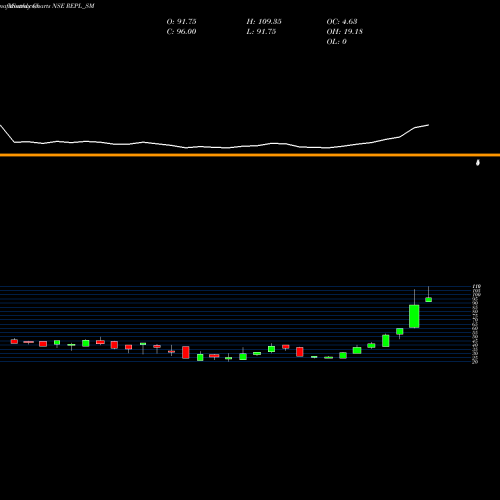 Monthly charts share REPL_SM Rudrabhishek Enterp Ltd NSE Stock exchange 