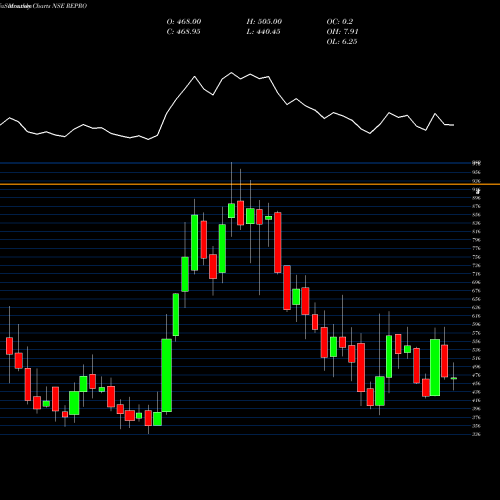 Monthly charts share REPRO Repro India Limited NSE Stock exchange 