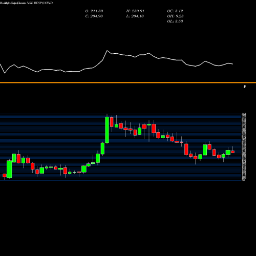Monthly charts share RESPONIND Responsive Industries Limited NSE Stock exchange 