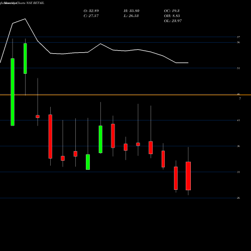 Monthly charts share RETAIL Jhs Svendgaard Retail V L NSE Stock exchange 