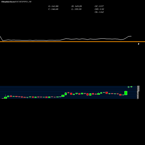 Monthly charts share REXPIPES_SM Rex Pipes And Cables Ltd NSE Stock exchange 