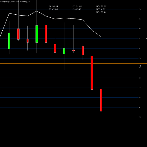 Monthly charts share REXPRO_SM Rexpro Enterprises Ltd NSE Stock exchange 
