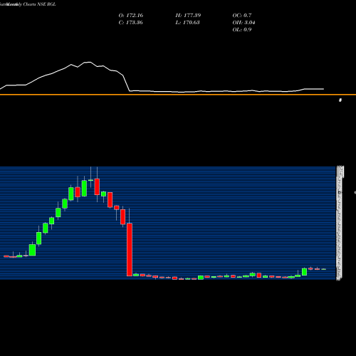 Monthly charts share RGL Renaissance Global Ltd NSE Stock exchange 