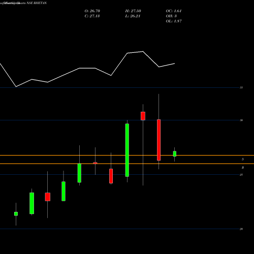 Monthly charts share RHETAN Rhetan Tmt Limited NSE Stock exchange 