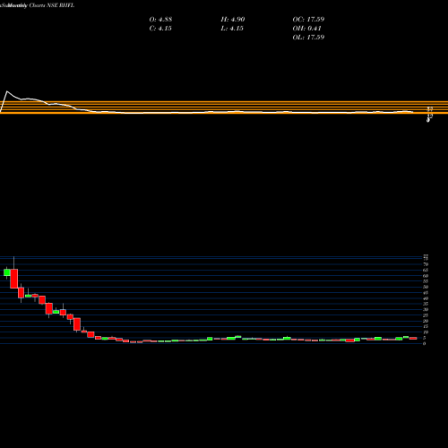 Monthly charts share RHFL Sec Red Ncd 8.90% Sr. I NSE Stock exchange 