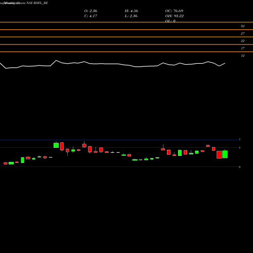 Monthly charts share RHFL_BE Reliance Home Finance Ltd NSE Stock exchange 