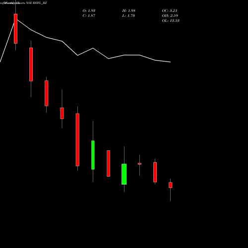 Monthly charts share RHFL_BZ Reliance Home Finance Ltd NSE Stock exchange 