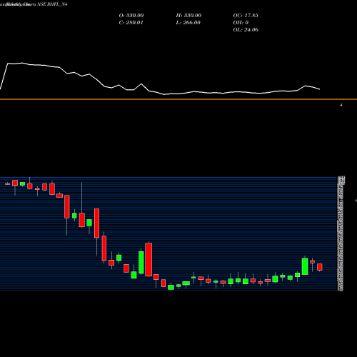 Monthly charts share RHFL_N4 Sec Red Ncd 9.05% Sr. Ii NSE Stock exchange 