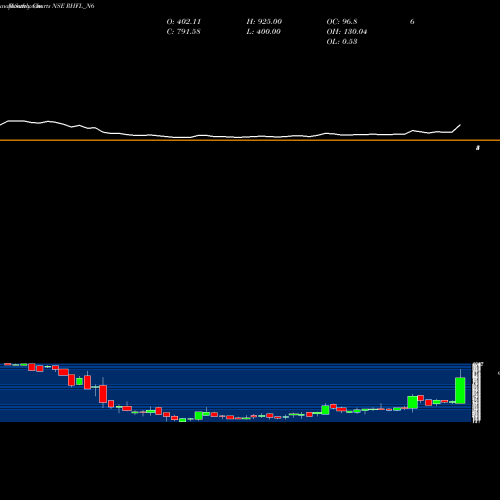 Monthly charts share RHFL_N6 Sec Red Ncd 9.15% Sr Iii NSE Stock exchange 